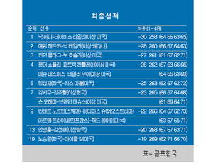 [PGA] 취리히 클래식 최종순위…닉하디-데이비스라일리 <b>우승</b>, 임성재-키...