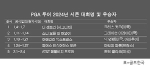 PGA 투어 2024년 시즌 <b>우승</b>자 명단…윈덤 <b>클라크</b>, AT＆T 페블비치 <b>프로암</b> 골프...