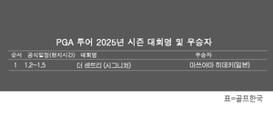 PGA 투어 2025년 시즌 우승자 명단…마쓰야마 히데키, 더 센트리 골프 ...
