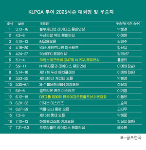 KLPGA 투어 2025시즌 <b>우승</b>자 명단…배소현, '신설 대회' 오로라월드 레이...