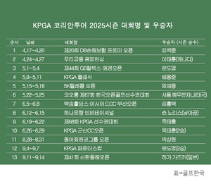 KPGA 투어 2025시즌 <b>우승</b>자 명단…<b>히가 가즈키</b>, 제41회 <b>신한동해오픈</b> 우...