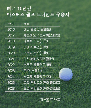 최근 10년간 마스터스 우승자