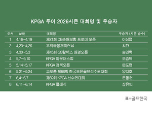 KPGA 투어 2026시즌 우승자 명단…<b>장유빈</b>, <b>KPGA 클래식 우승</b>